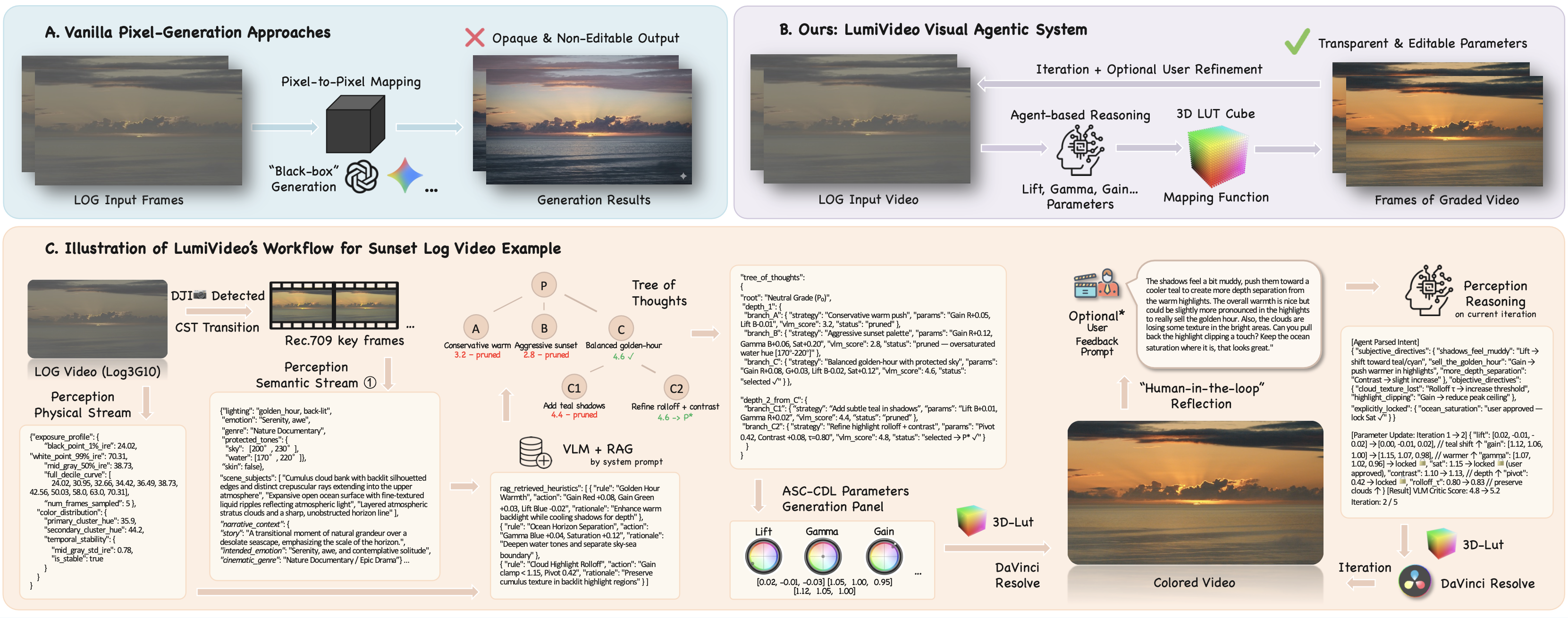 LumiVideo Method Overview